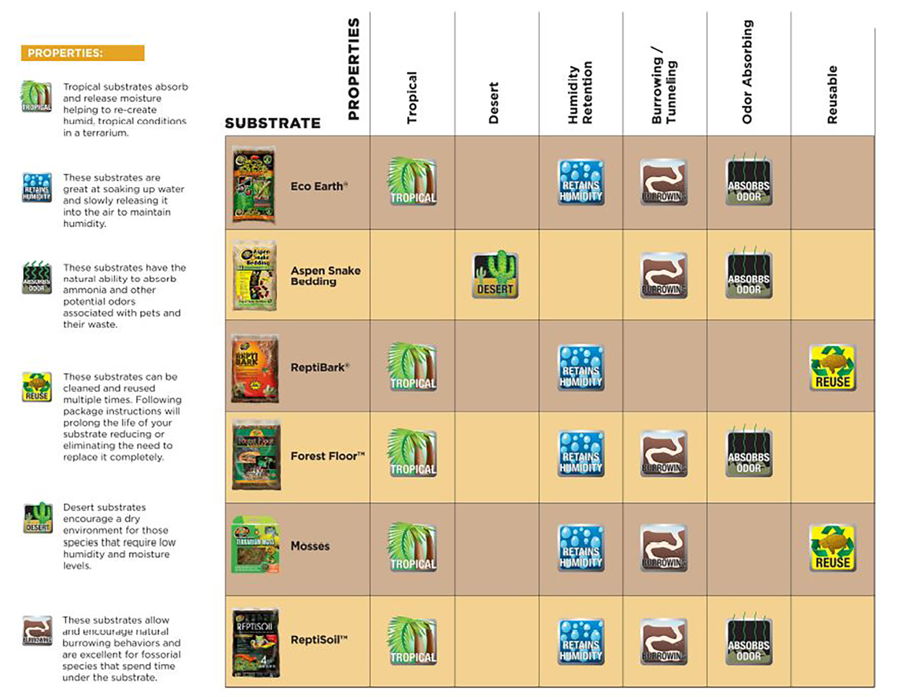 Reptile Substrate Properties Chart
